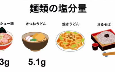 食事で生活習慣病予防 ～高血圧編① ～